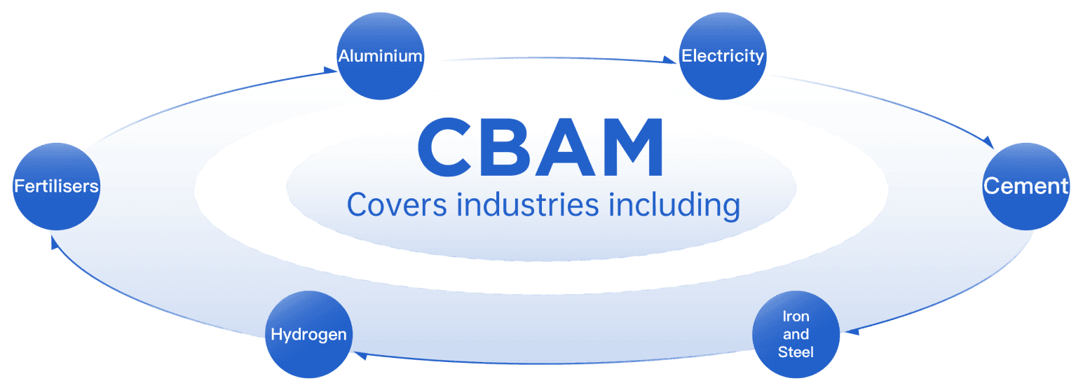 CBAM coverage industry picture