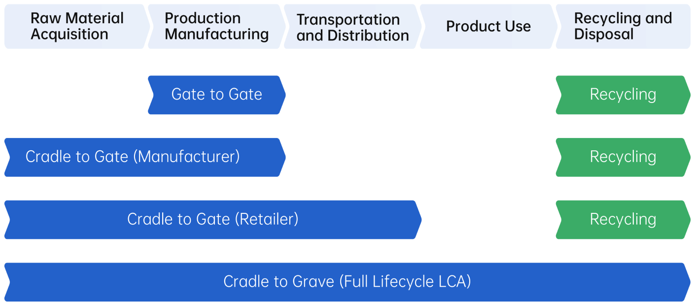 Gradle to Grave (Full Lifecycle LCA)