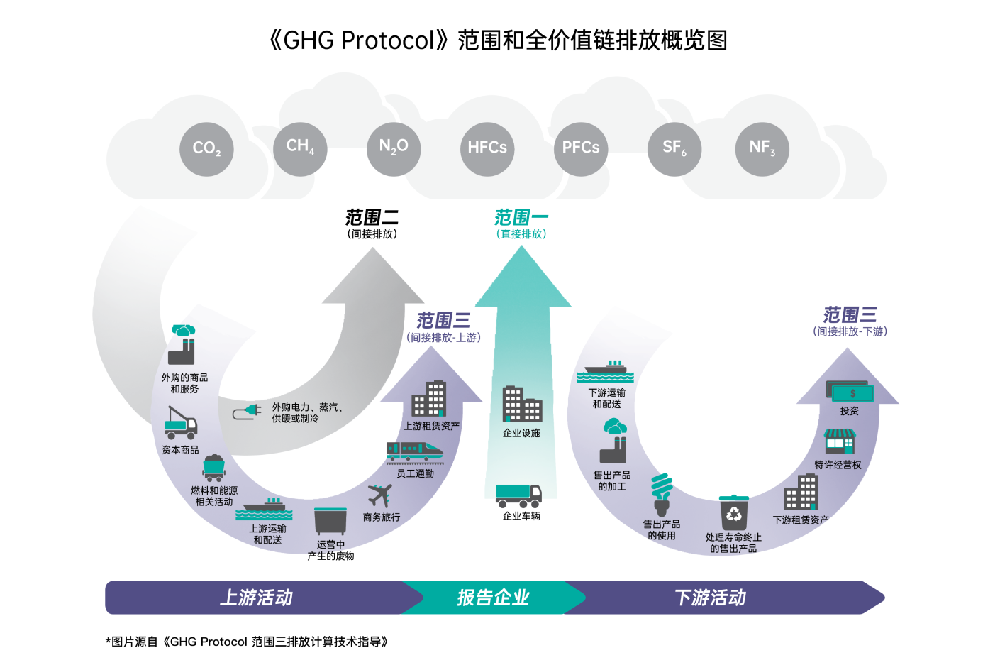《GHG Protocol》范围和全价值链碳排放概览图