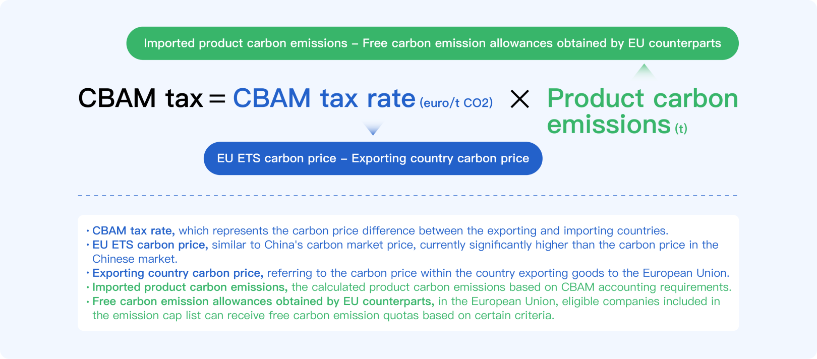 CBAM tax calculation with formula picture
