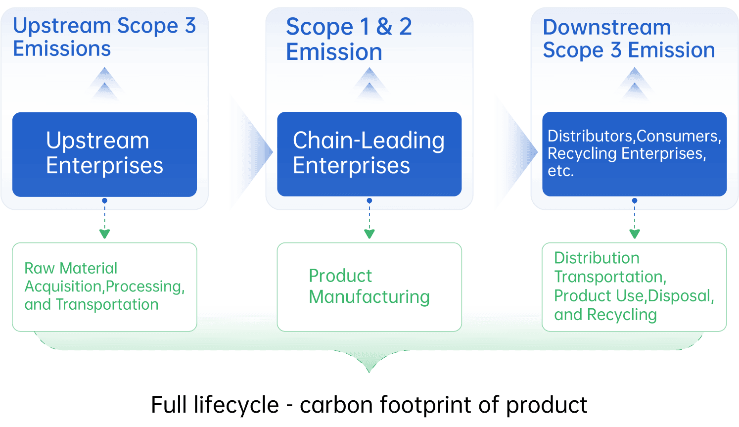 Entire Life Cycle - Product Carbon Footprint (CFP)