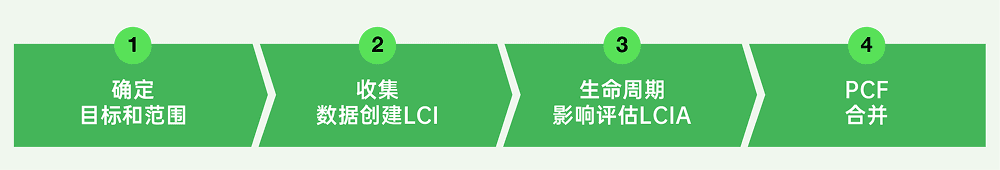 供应商计算PCF步骤