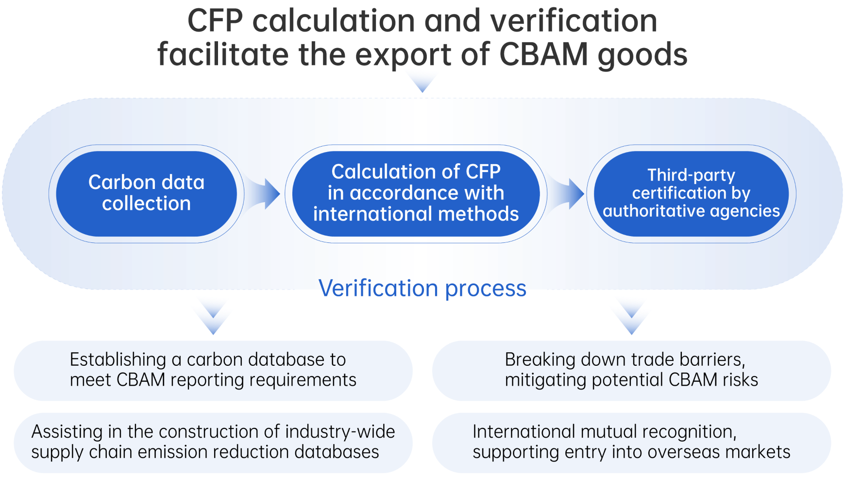 Carbon data verification and certification flow chart: CFP verification and certification help CBAM products export