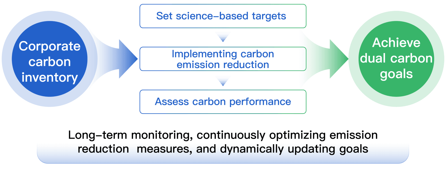 Enterprise carbon inventory flow chart picture