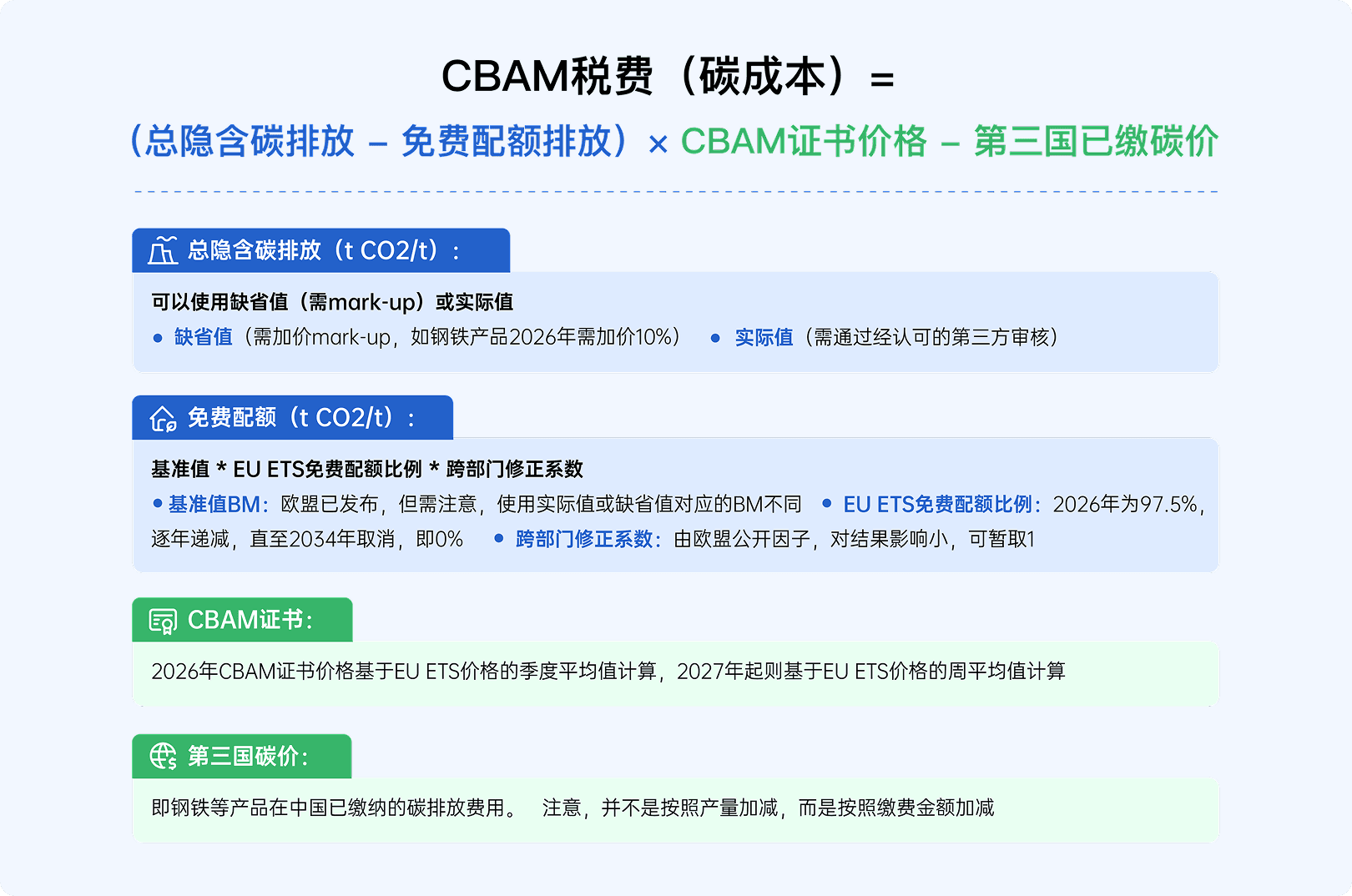 CBAM 税费计算公式图