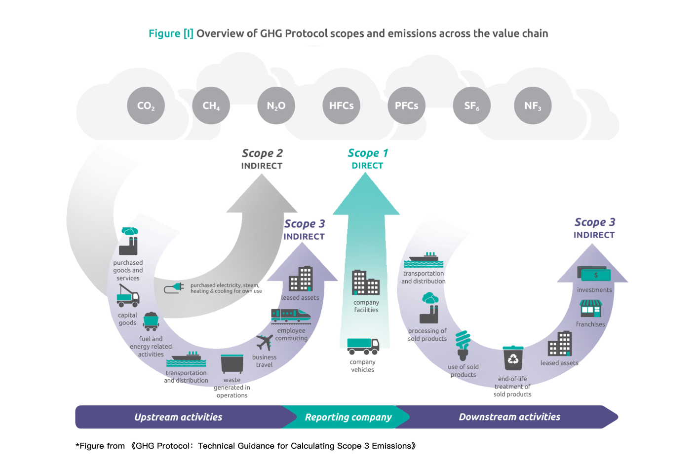 Figure: Overview of GHG Protocol scopes and emissions across the value chain