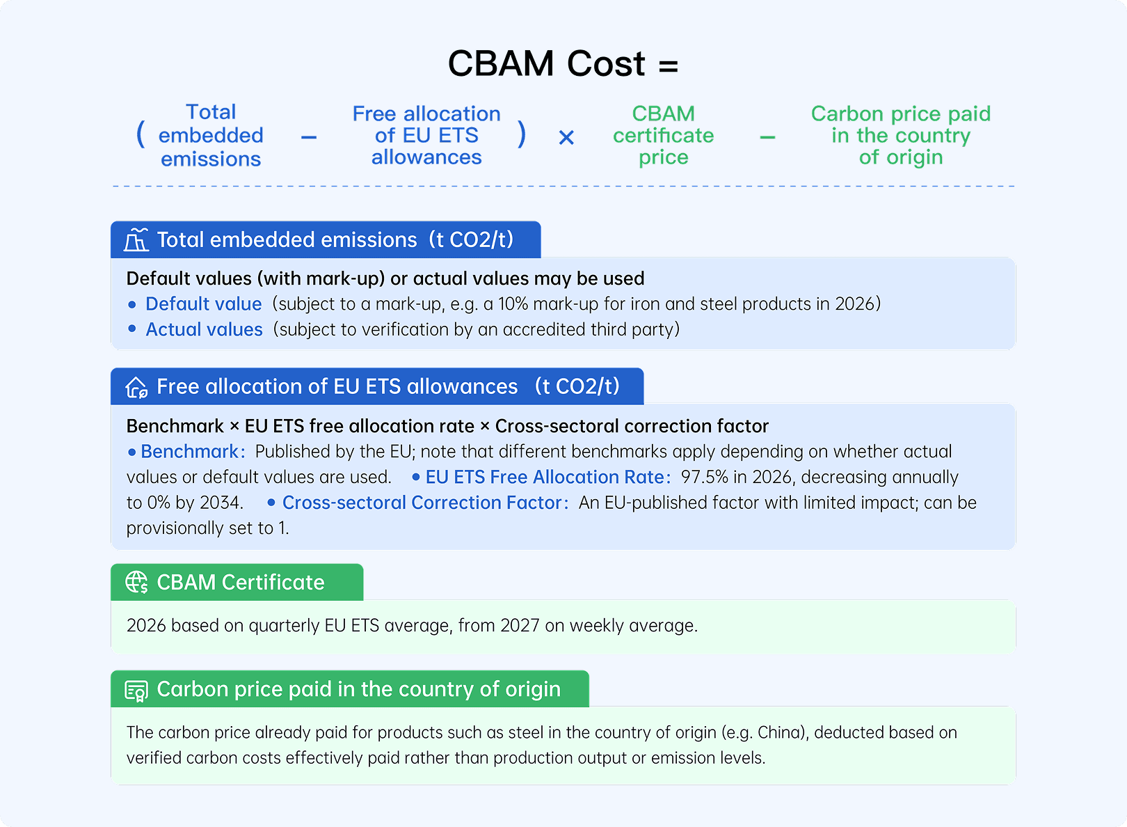 CBAM tax calculation with formula picture