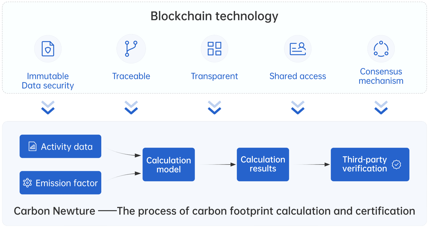carbon footprint accounting certification process