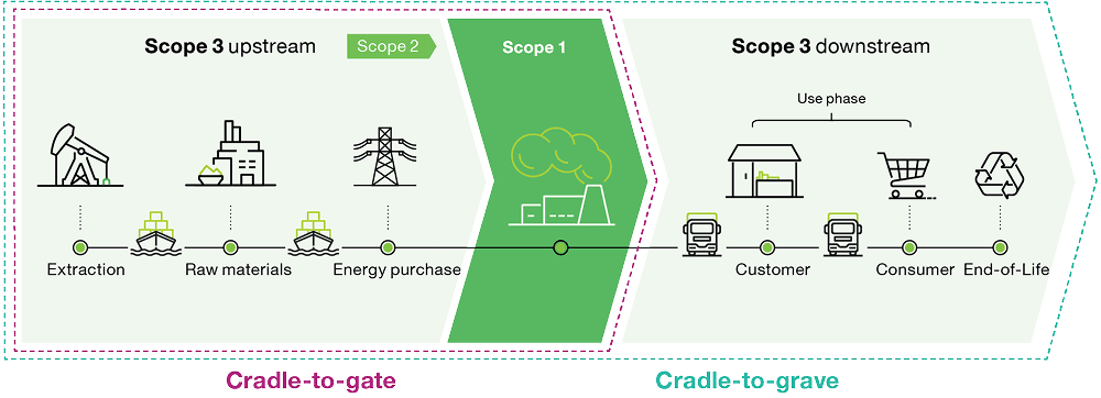 TfS on Scope 3, Category 1—Purchased goods and services.