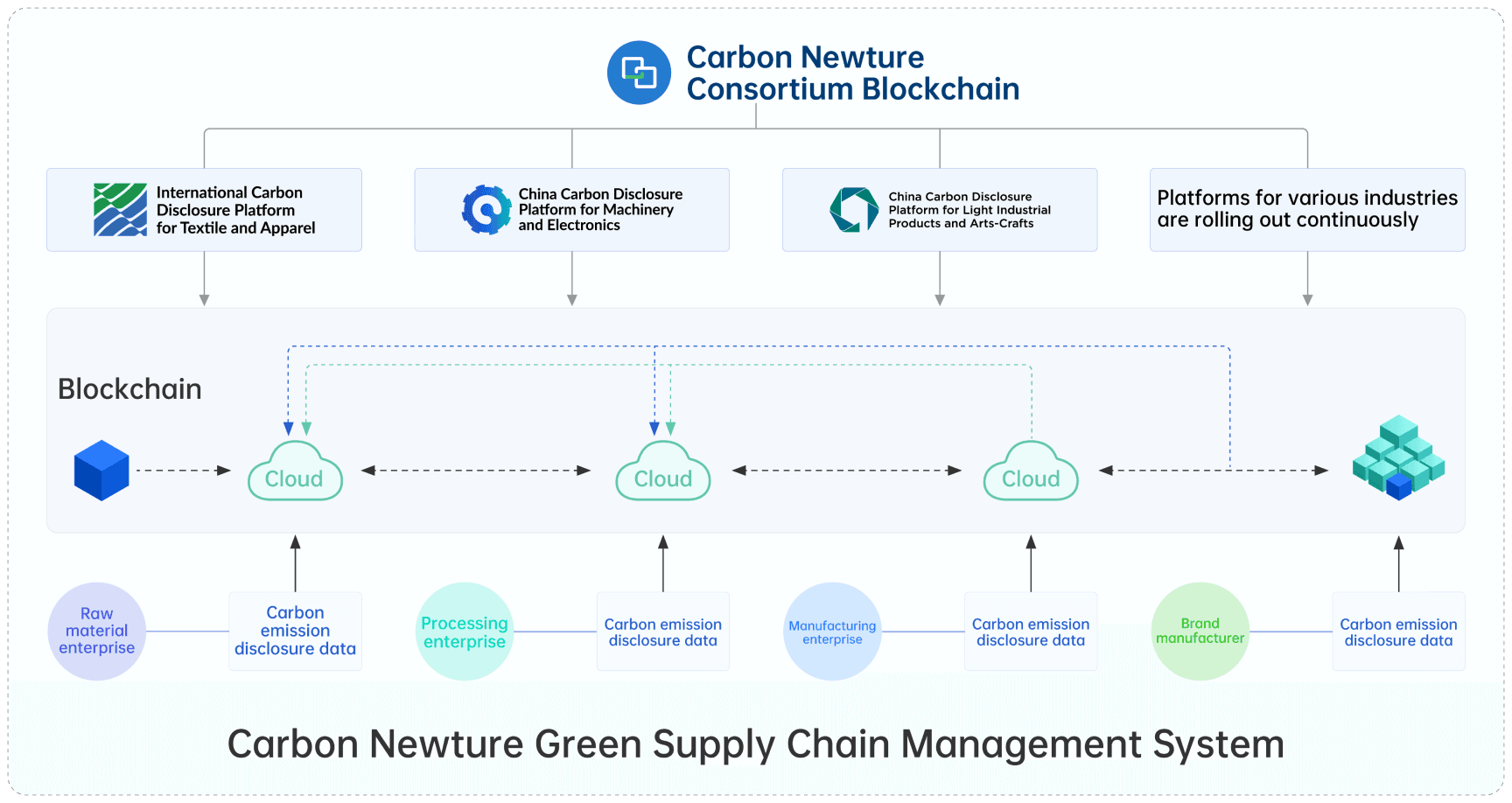 flowchart of CarbonNewture Technology Green Supply Chain Management System