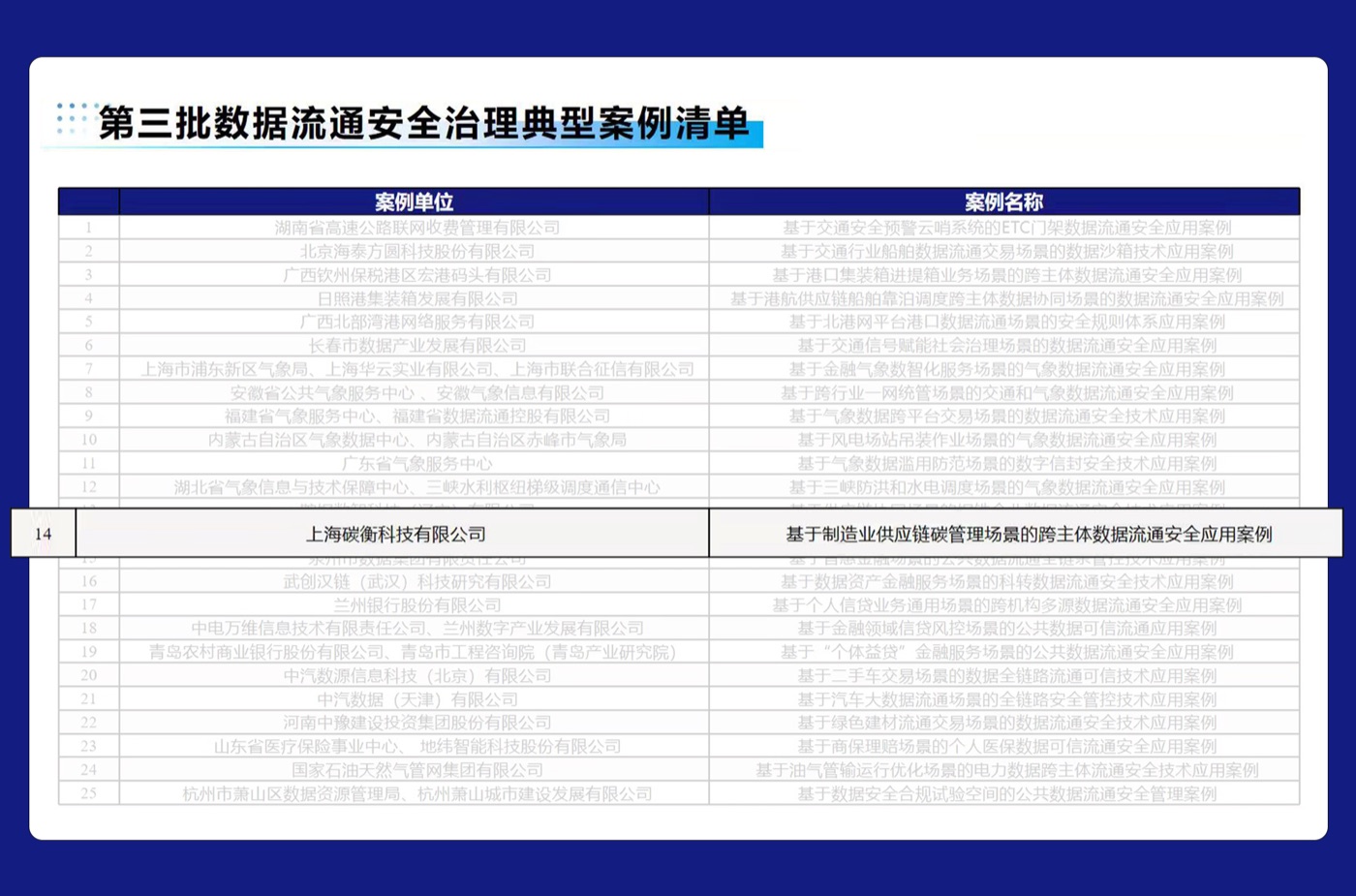 第三批数据流通安全治理典型案例清单,上海碳衡科技有限公司入选第14项